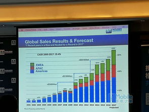 貿(mào)澤電子2017年銷售強(qiáng)勁，以創(chuàng)新驅(qū)動(dòng)領(lǐng)跑電子元器件分銷行業(yè)